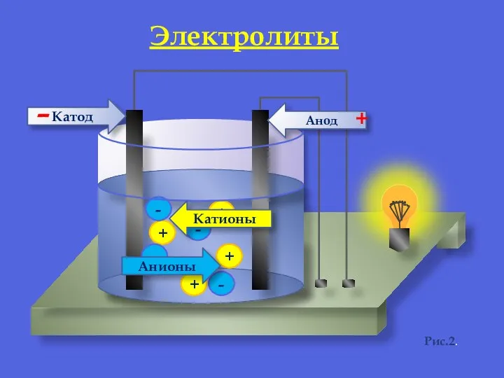 + + + + - - - - Анионы Катионы Анод Катод - + Электролиты Рис.2.