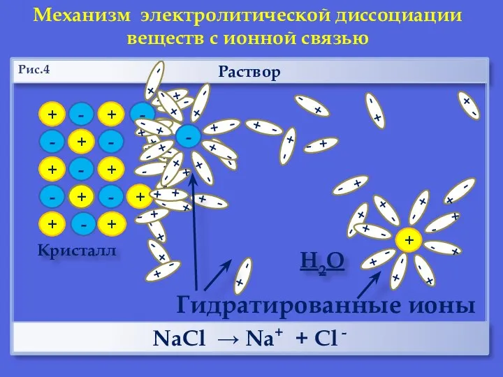 + + - - + + - - Раствор Кристалл