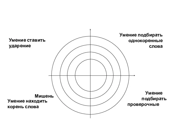 Мишень Умение ставить ударение Умение подбирать однокоренные слова Умение находить корень слова Умение подбирать проверочные