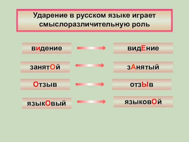 Ударение в русском языке играет смыслоразличительную роль Отзыв отзЫв занятОй зАнятый видение видЕние языкОвый языковОй