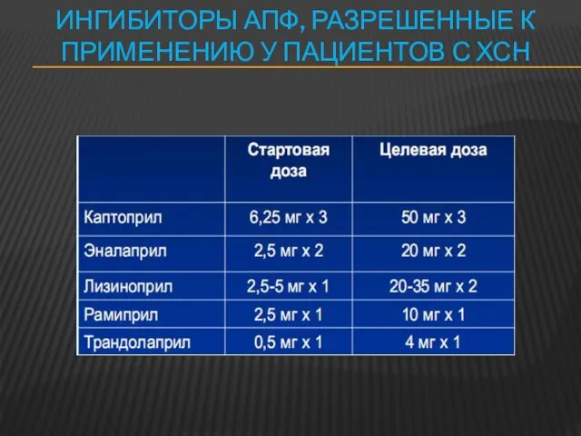 ИНГИБИТОРЫ АПФ, РАЗРЕШЕННЫЕ К ПРИМЕНЕНИЮ У ПАЦИЕНТОВ С ХСН