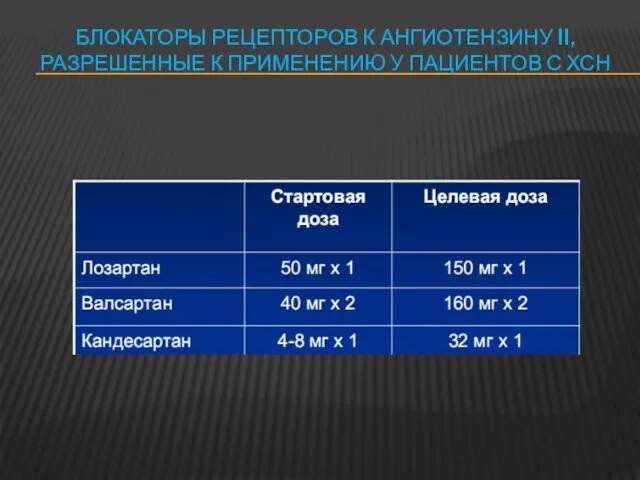 БЛОКАТОРЫ РЕЦЕПТОРОВ К АНГИОТЕНЗИНУ II, РАЗРЕШЕННЫЕ К ПРИМЕНЕНИЮ У ПАЦИЕНТОВ С ХСН