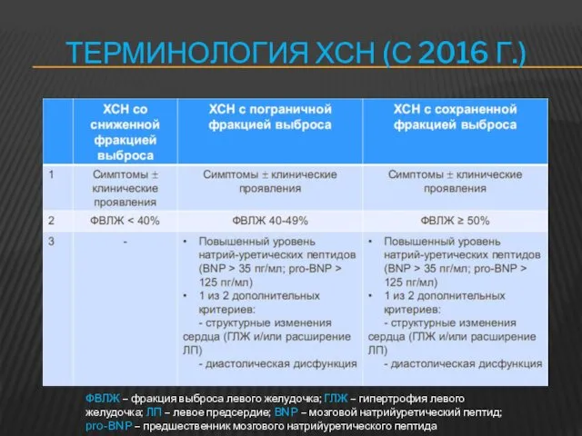 ТЕРМИНОЛОГИЯ ХСН (С 2016 Г.) ФВЛЖ – фракция выброса левого