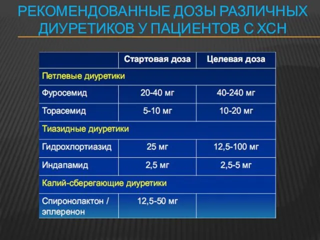 РЕКОМЕНДОВАННЫЕ ДОЗЫ РАЗЛИЧНЫХ ДИУРЕТИКОВ У ПАЦИЕНТОВ С ХСН