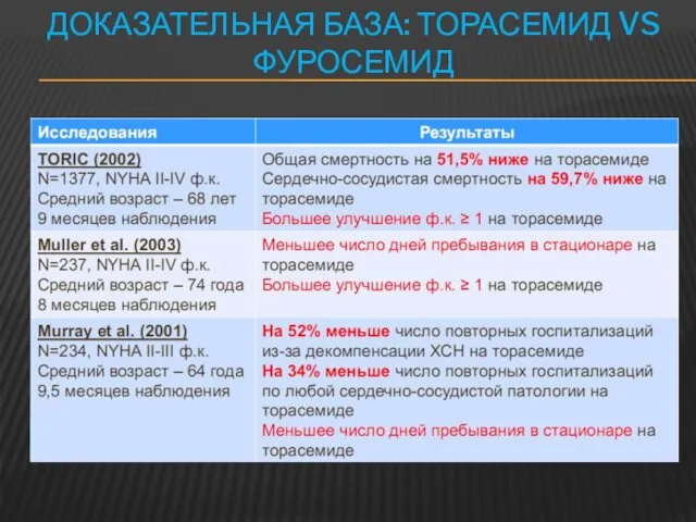 ДОКАЗАТЕЛЬНАЯ БАЗА: ТОРАСЕМИД VS ФУРОСЕМИД