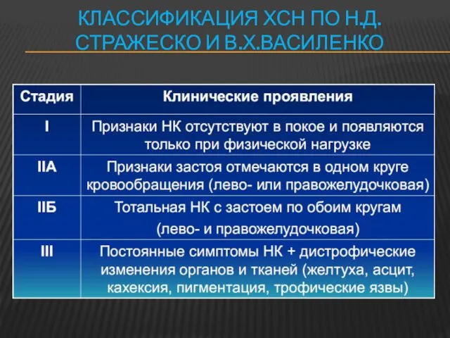 КЛАССИФИКАЦИЯ ХСН ПО Н.Д.СТРАЖЕСКО И В.Х.ВАСИЛЕНКО