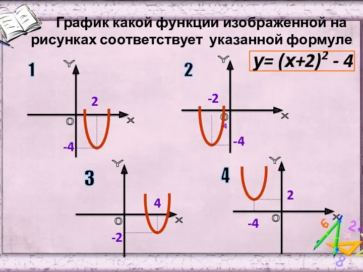 График какой функции изображенной на рисунках соответствует указанной формуле у= (х+2)2 - 4