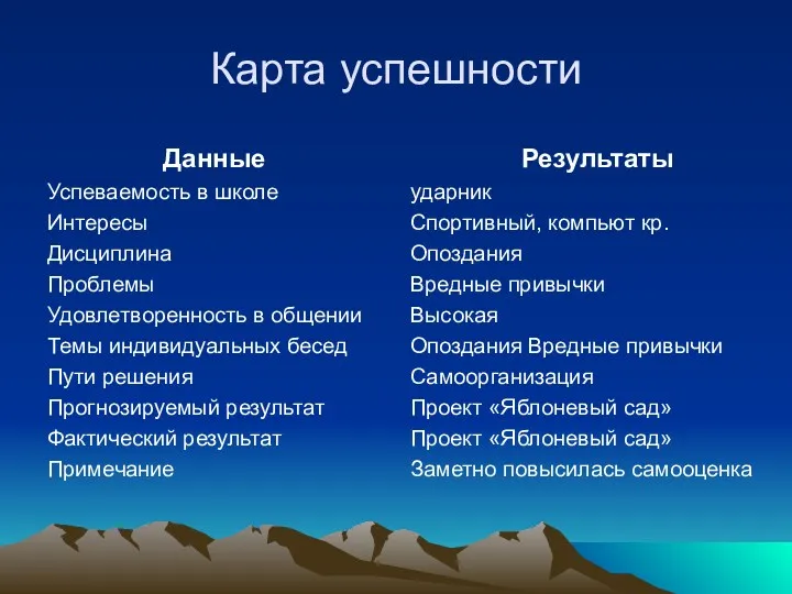 Карта успешности Данные Успеваемость в школе Интересы Дисциплина Проблемы Удовлетворенность