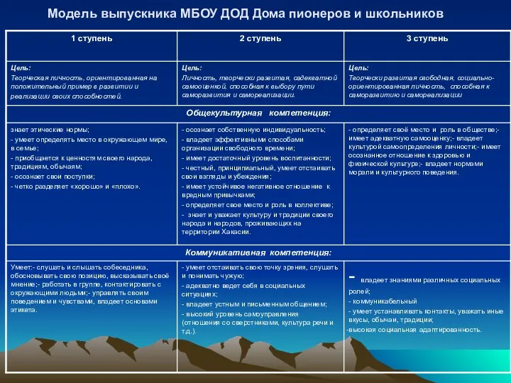 Модель выпускника МБОУ ДОД Дома пионеров и школьников