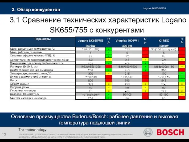 Thermotechnology 3. Обзор конкурентов TT-FB/PRM-FSB1 | 03/06/2013 | © Bosch