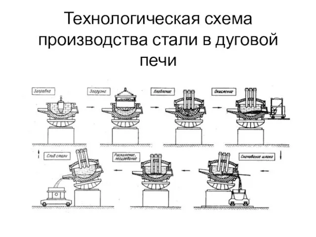 Технологическая схема производства стали в дуговой печи