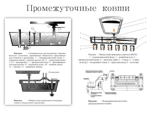 Промежуточные ковши Рисунок - Общая схема комплекса агрегатов МНЛЗ: 1