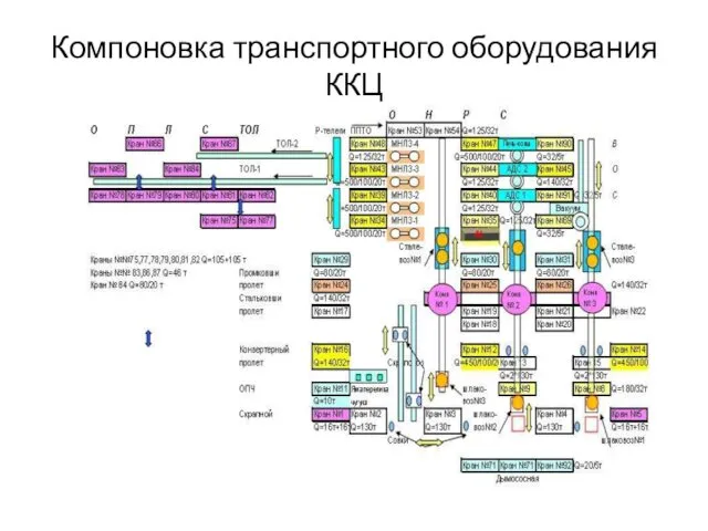 Компоновка транспортного оборудования ККЦ