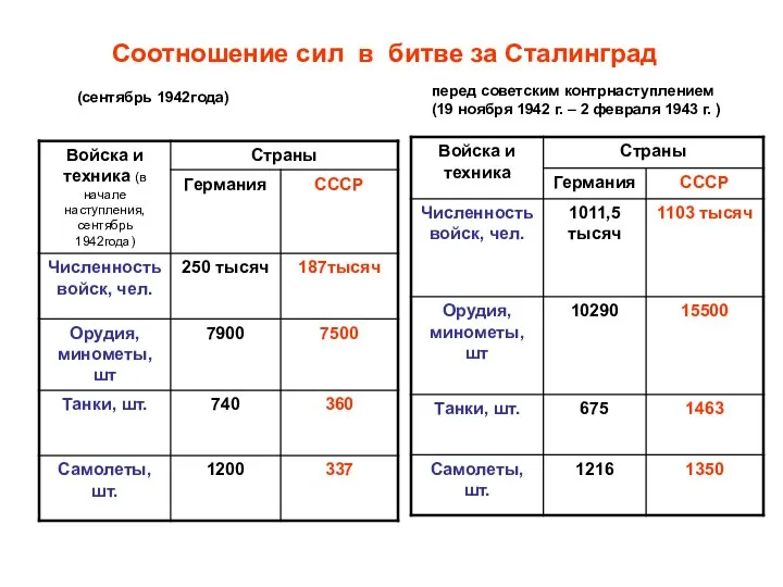 Соотношение сил в битве за Сталинград перед советским контрнаступлением (19