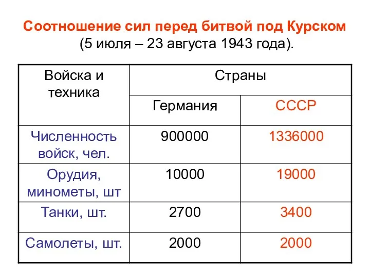 Соотношение сил перед битвой под Курском (5 июля – 23 августа 1943 года).