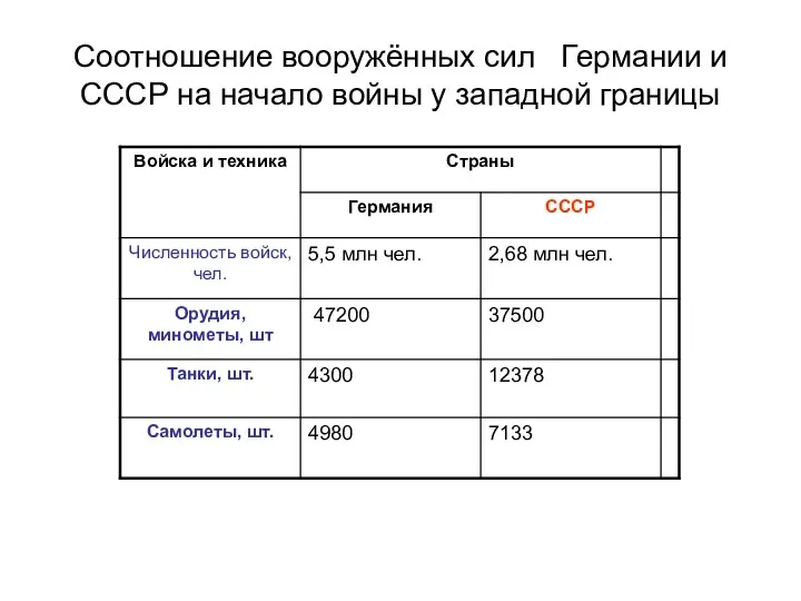 Соотношение вооружённых сил Германии и СССР на начало войны у западной границы