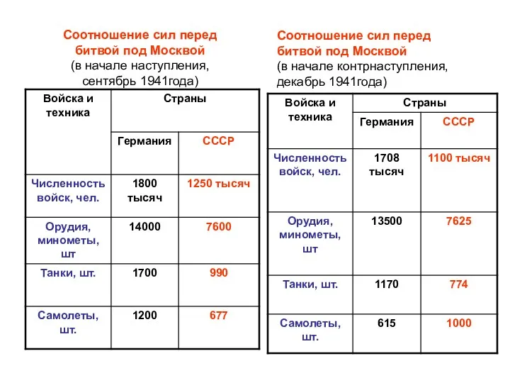 Соотношение сил перед битвой под Москвой (в начале наступления, сентябрь