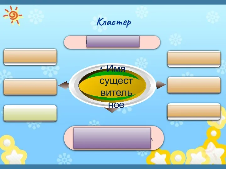 Предмет (кто? что?) Синтаксическая роль (подлежащее, сказуемое, дополнение, обстоятельство, определение) Кластер