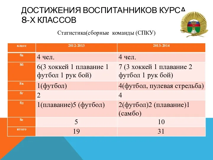 Достижения воспитанников курса 8-х классов Статистика(сборные команды (СПКУ)