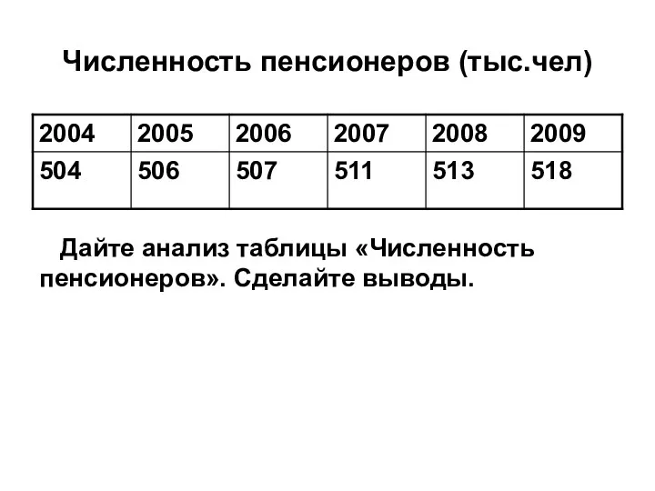 Численность пенсионеров (тыс.чел) Дайте анализ таблицы «Численность пенсионеров». Сделайте выводы.