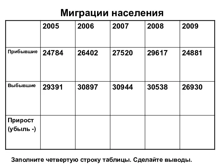 Миграции населения Заполните четвертую строку таблицы. Сделайте выводы.