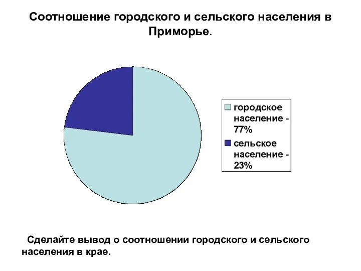 Соотношение городского и сельского населения в Приморье. Сделайте вывод о соотношении городского и