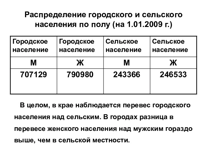 Распределение городского и сельского населения по полу (на 1.01.2009 г.) В целом, в