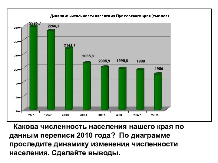 Какова численность населения нашего края по данным переписи 2010 года? По диаграмме проследите