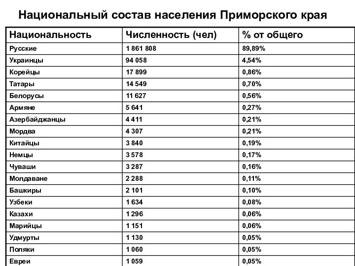 Национальный состав населения Приморского края