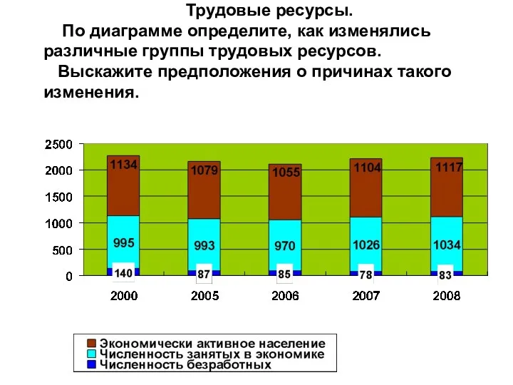 Трудовые ресурсы. По диаграмме определите, как изменялись различные группы трудовых ресурсов. Выскажите предположения