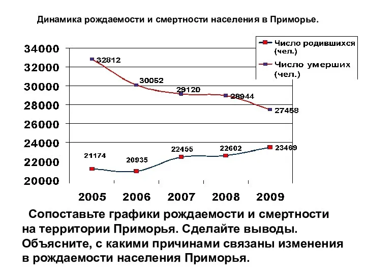 Динамика рождаемости и смертности населения в Приморье. Сопоставьте графики рождаемости и смертности на