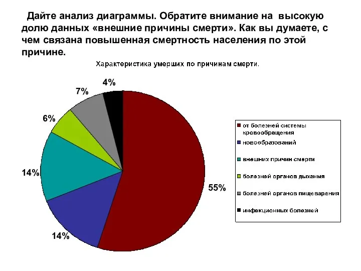 Дайте анализ диаграммы. Обратите внимание на высокую долю данных «внешние причины смерти». Как