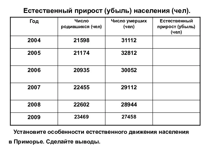 Естественный прирост (убыль) населения (чел). Установите особенности естественного движения населения в Приморье. Сделайте выводы.