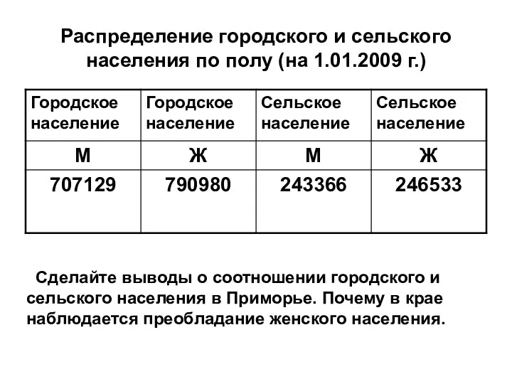 Распределение городского и сельского населения по полу (на 1.01.2009 г.) Сделайте выводы о