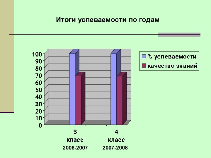 Итоги успеваемости по годам 2006-2007 2007-2008
