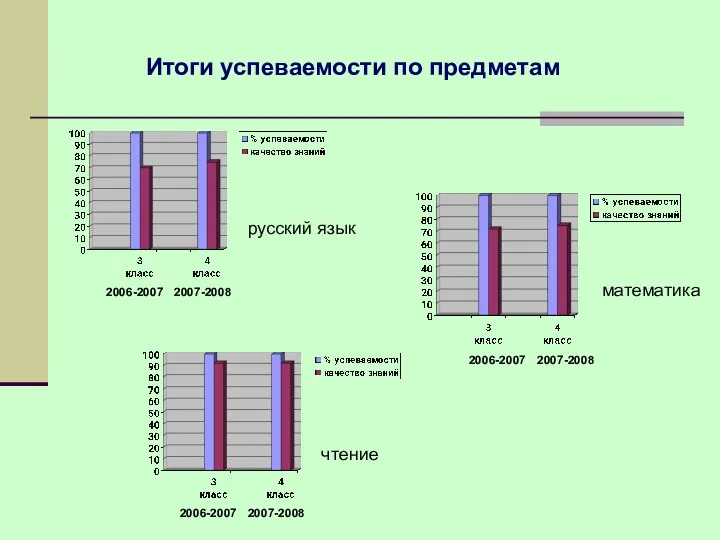Итоги успеваемости по предметам 2006-2007 2006-2007 2007-2008 2006-2007 2007-2008 2007-2008 чтение русский язык математика