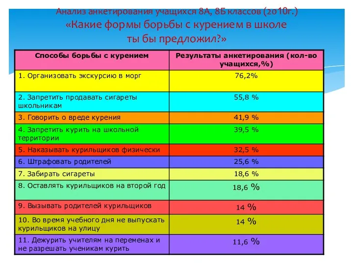 Анализ анкетирования учащихся 8А, 8Б классов (2010г.) «Какие формы борьбы