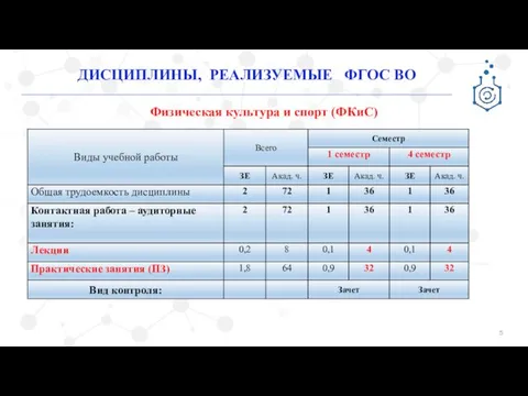 ДИСЦИПЛИНЫ, РЕАЛИЗУЕМЫЕ ФГОС ВО Физическая культура и спорт (ФКиС)