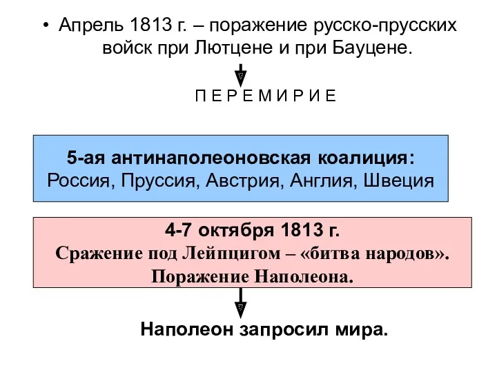 Апрель 1813 г. – поражение русско-прусских войск при Лютцене и