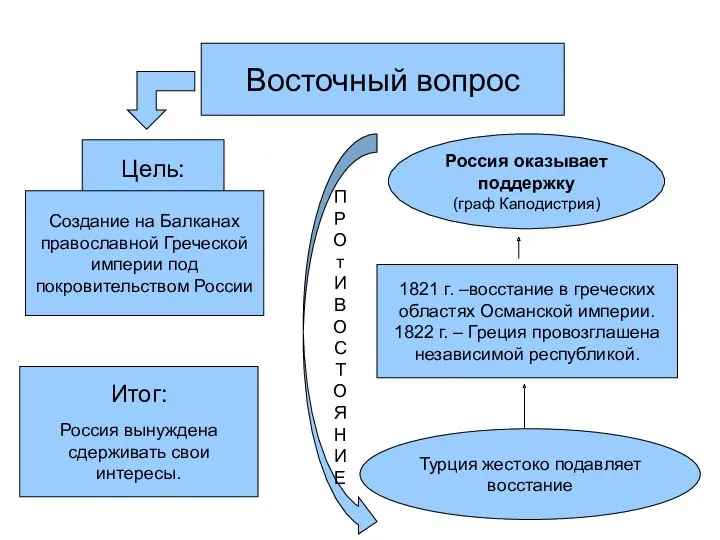 Восточный вопрос Цель: Создание на Балканах православной Греческой империи под