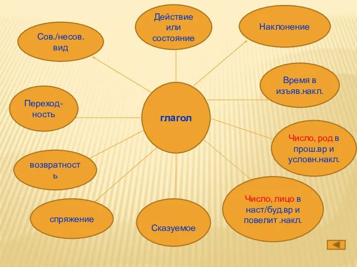 глагол Наклонение Сов./несов. вид Время в изъяв.накл. Переход-ность возвратность Число,