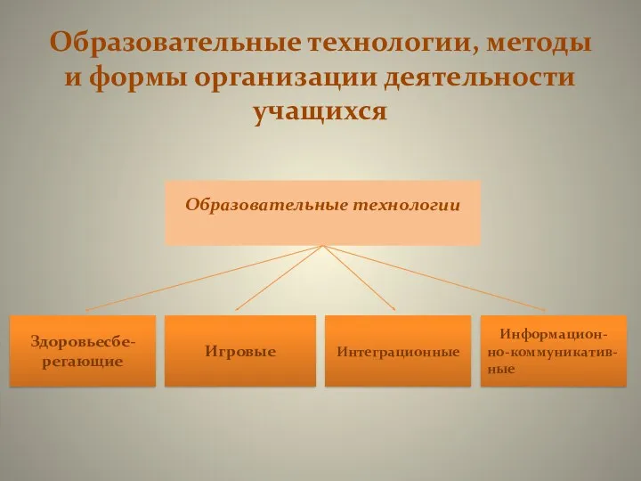 Образовательные технологии, методы и формы организации деятельности учащихся Образовательные технологии Здоровьесбе-регающие Игровые Интеграционные Информацион- но-коммуникатив-ные