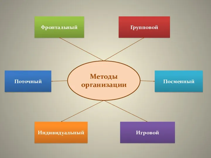 Посменный Поточный Игровой Индивидуальный Фронтальный Групповой Методы организации