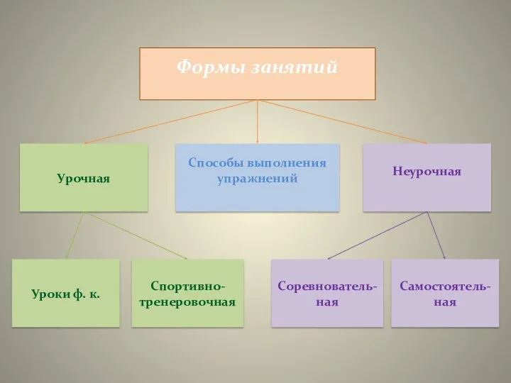 Формы занятий Урочная Способы выполнения упражнений Неурочная Уроки ф. к. Спортивно-тренеровочная Самостоятель-ная Соревнователь-ная