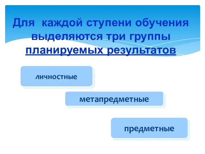 Для каждой ступени обучения выделяются три группы планируемых результатов личностные метапредметные предметные