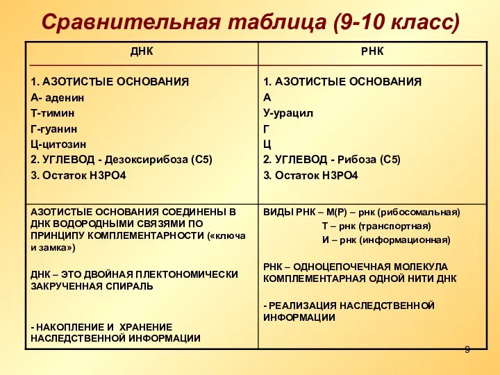 Сравнительная таблица (9-10 класс)