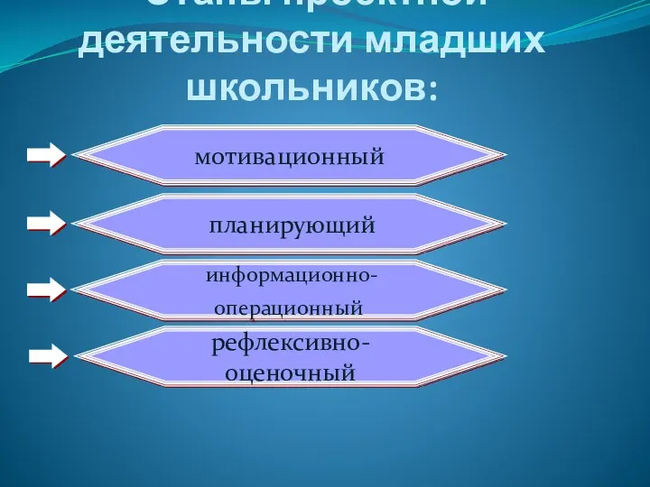 Этапы проектной деятельности младших школьников: мотивационный планирующий информационно-операционный рефлексивно-оценочный