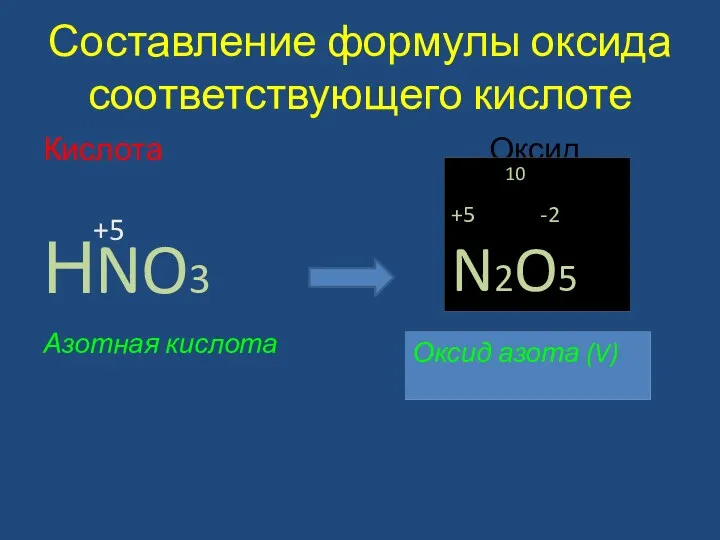 Составление формулы оксида соответствующего кислоте Кислота Оксид +5 НNO3 Азотная кислота