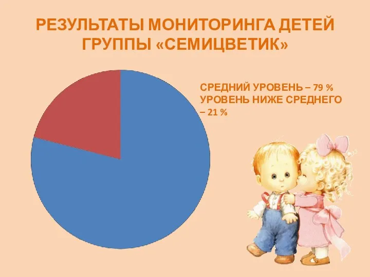 РЕЗУЛЬТАТЫ МОНИТОРИНГА ДЕТЕЙ ГРУППЫ «СЕМИЦВЕТИК» СРЕДНИЙ УРОВЕНЬ – 79 % УРОВЕНЬ НИЖЕ СРЕДНЕГО – 21 %