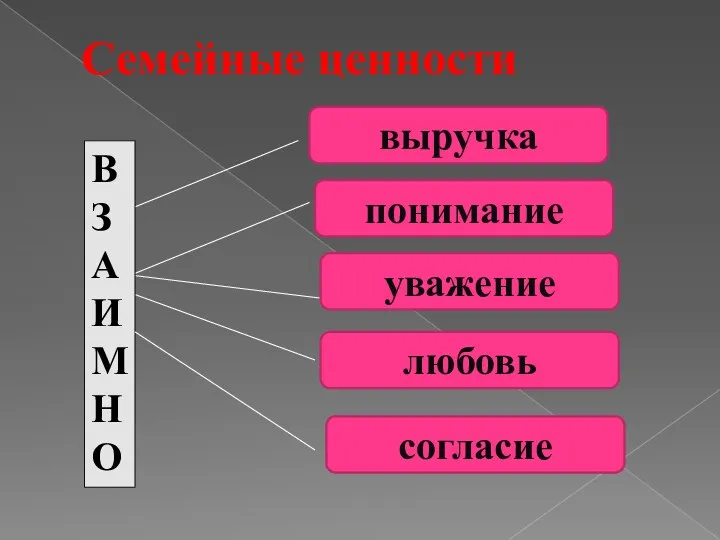 Семейные ценности В ЗАИМ Н О выручка понимание уважение любовь согласие